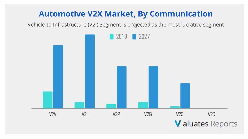 Automotive V2X Market Report 2027